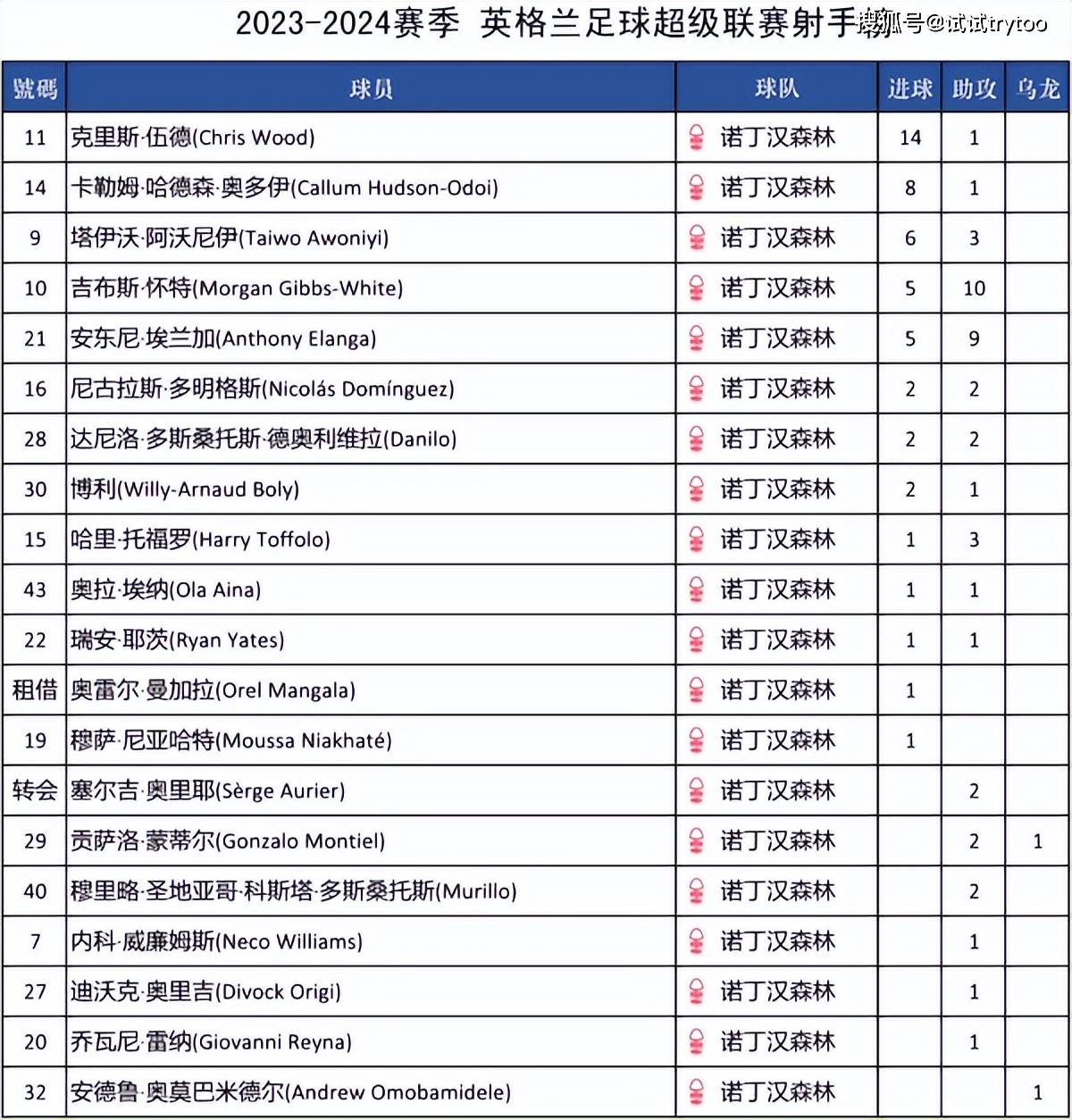 九游体育-英超最新积分榜&射手榜出炉！