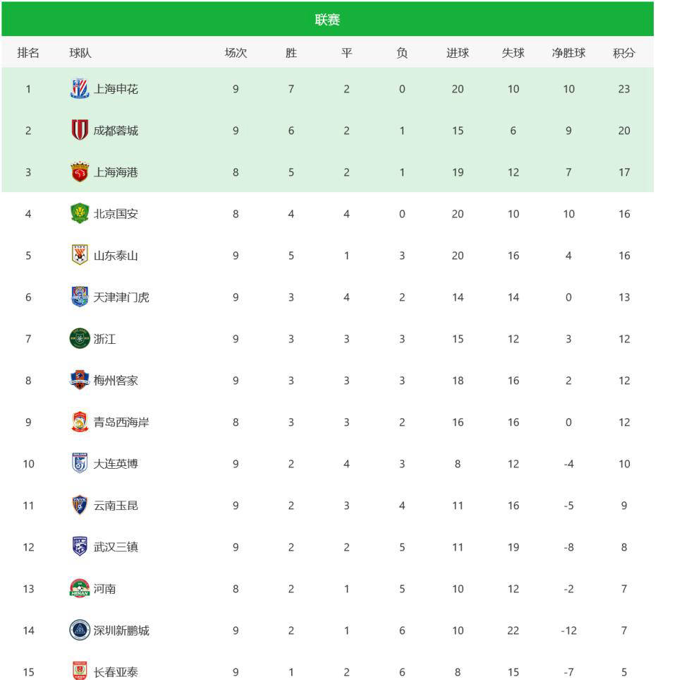 关于中超最新积分榜：争冠保级战全面打响！的信息