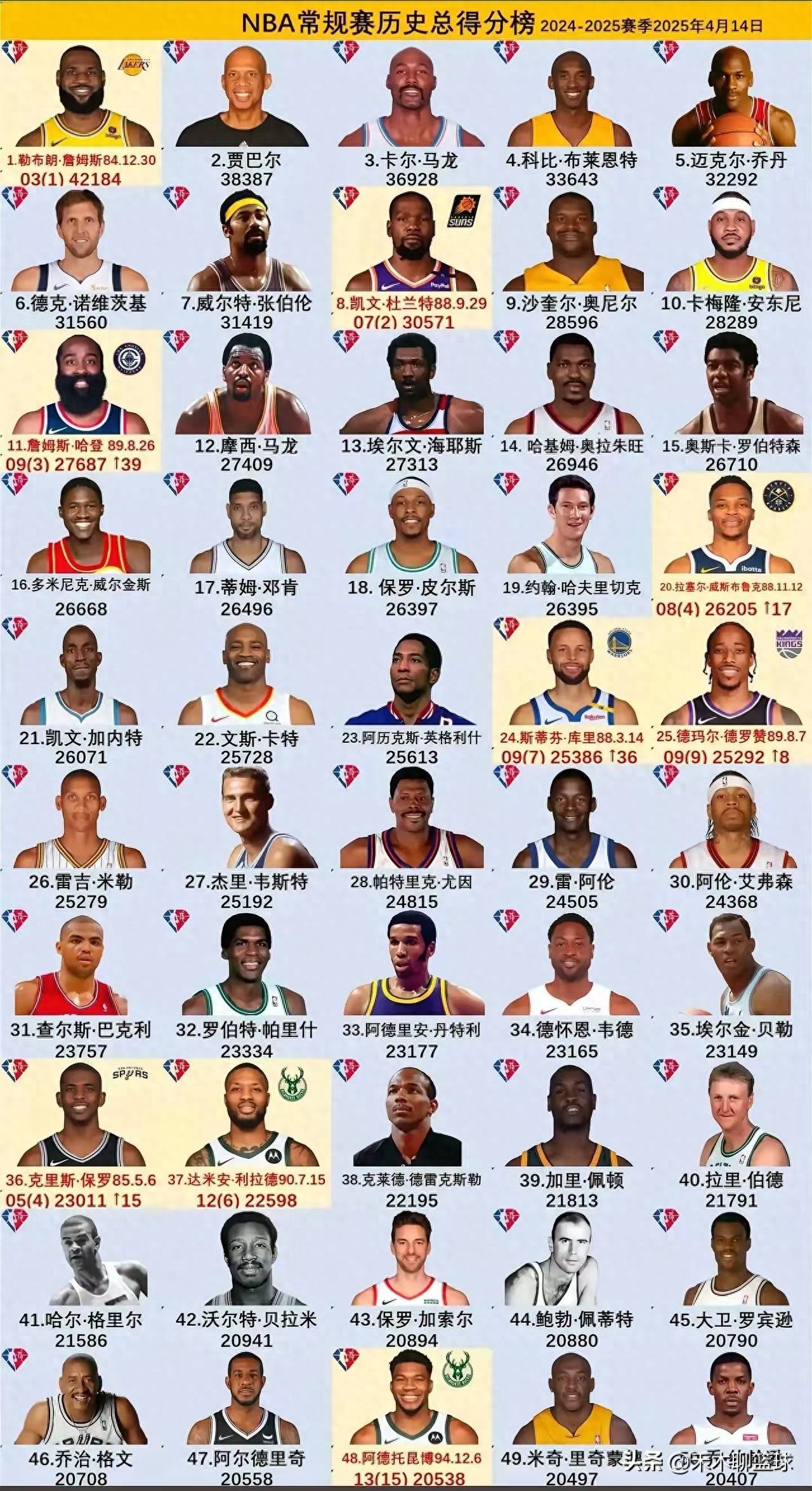 九游体育官网-生涯得分榜前十选手盘点