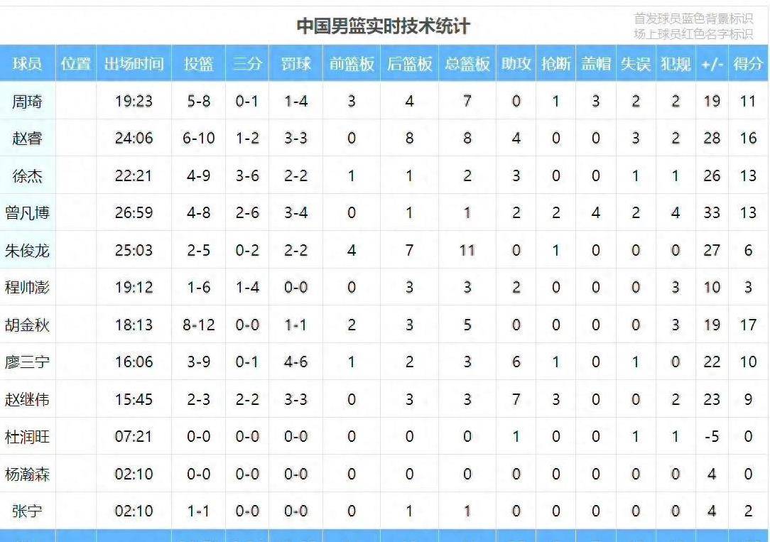 球员效率值榜单（PER）更新