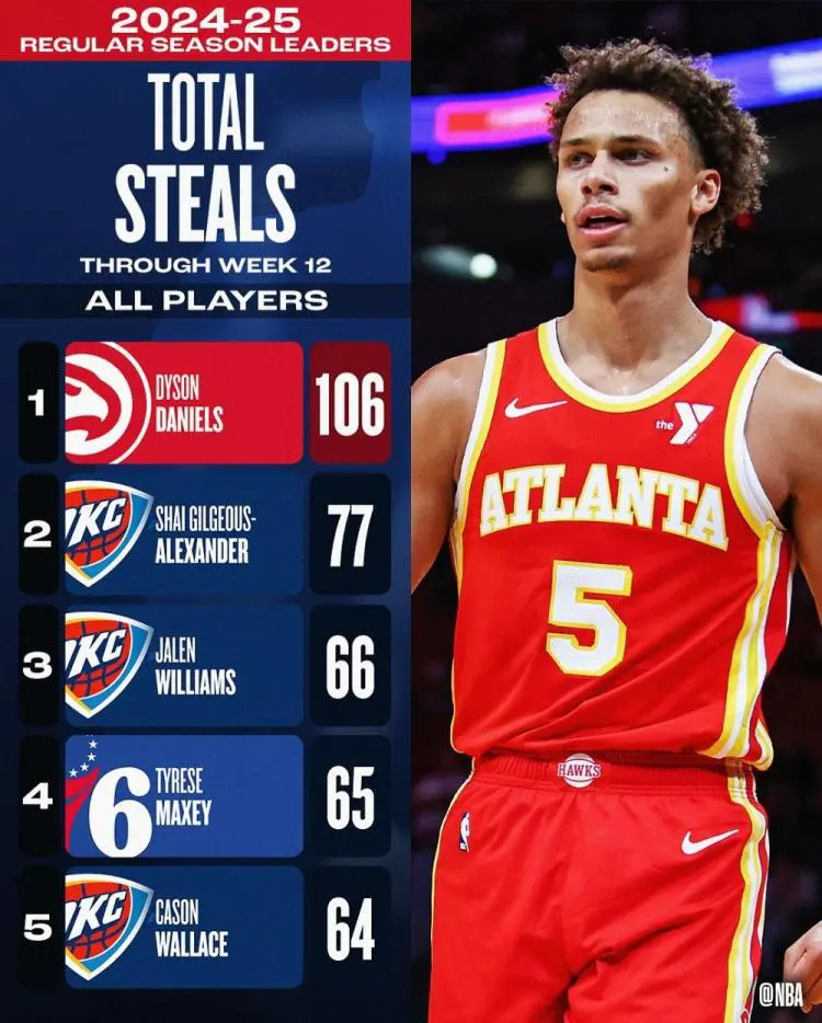 助攻王&篮板王最新排名 助攻王&篮板王最新排名