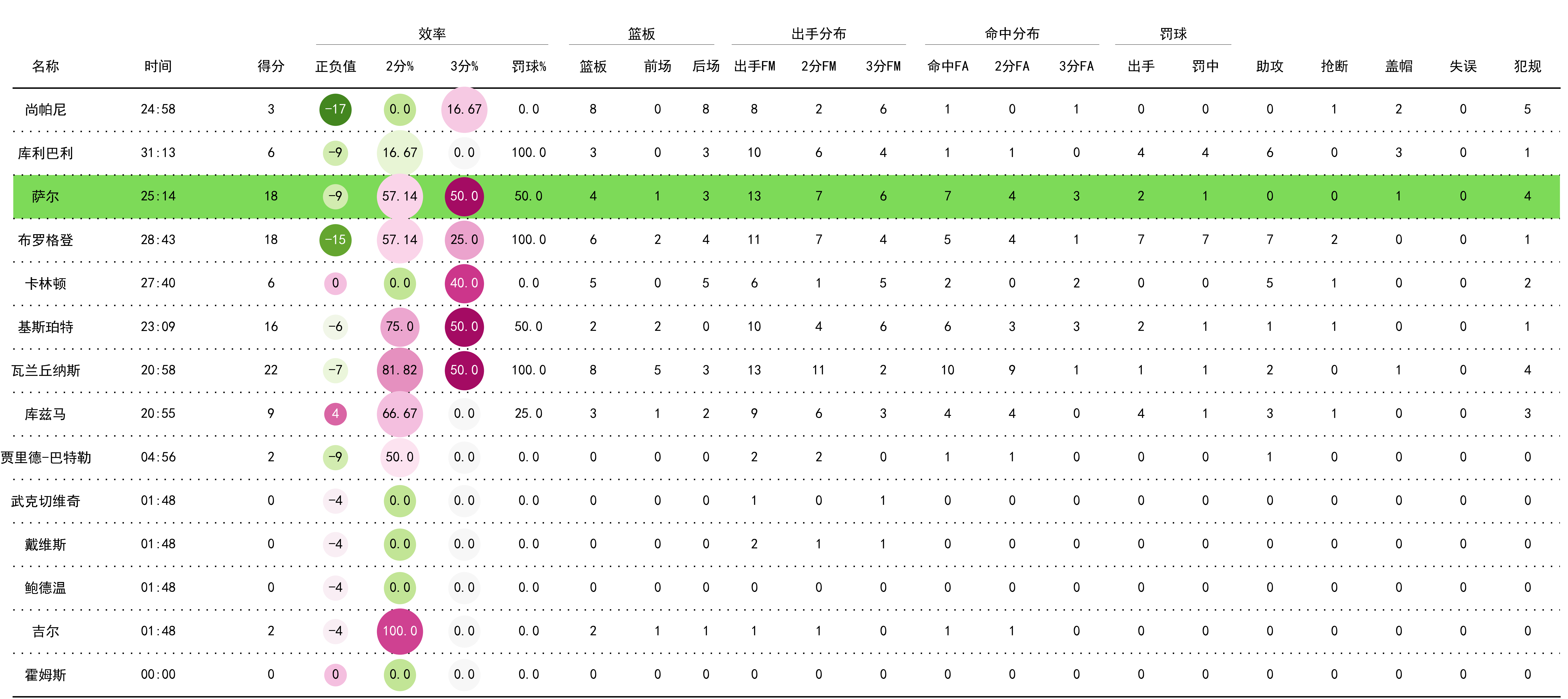 九游体育-三分命中率前十球员数据