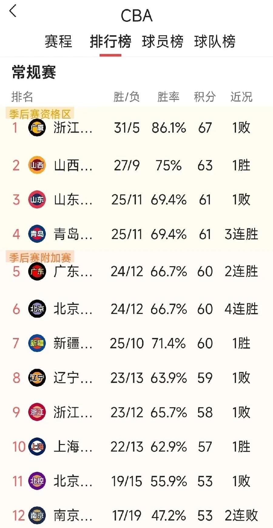数据分析:CBA本土球员真实命中率排名 数据分析:CBA本土球员真实命中率排名