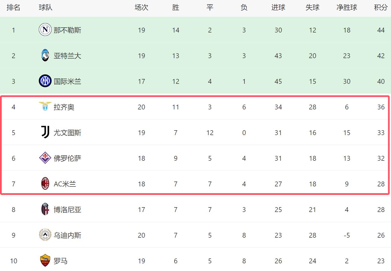 意甲积分榜混战,冠军悬念依旧 意甲积分榜混战,冠军悬念依旧