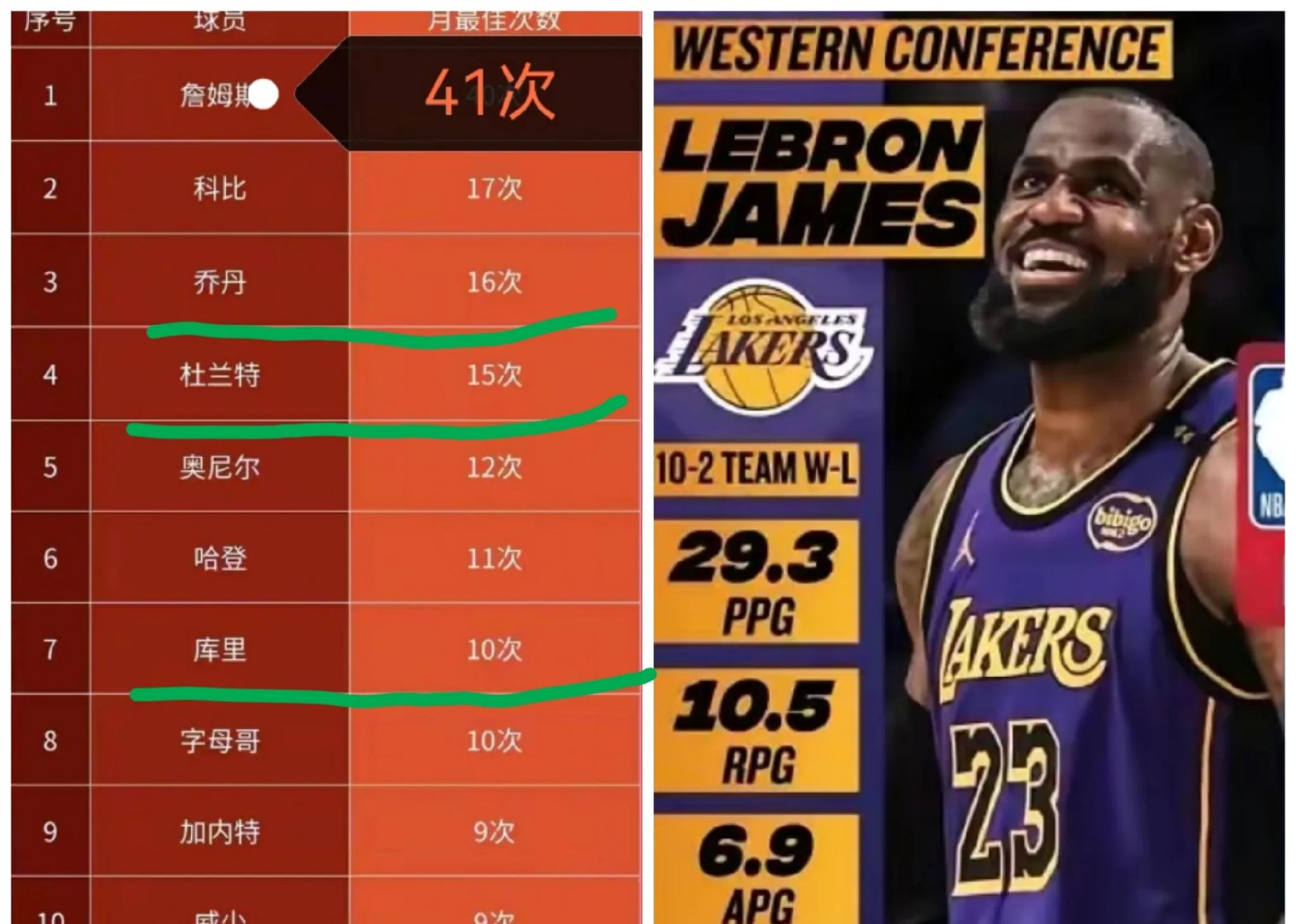 九游体育官网-NBA公布最新MVP排行榜：约基奇领跑