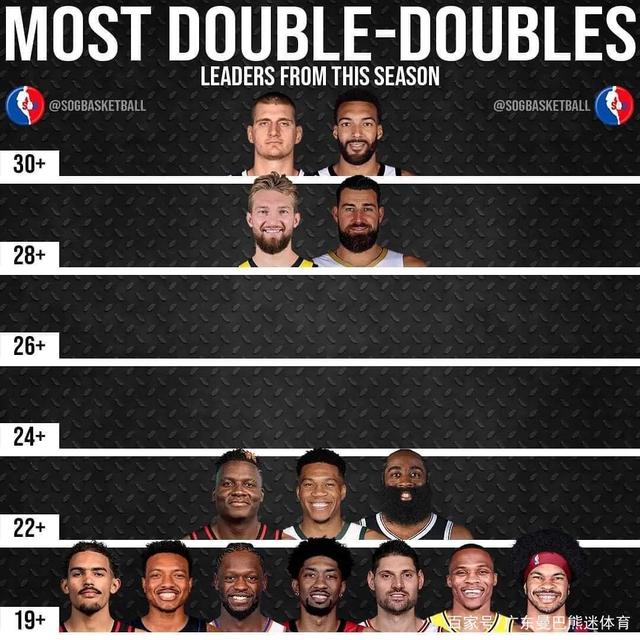 球员三双次数排名 球员三双次数排名