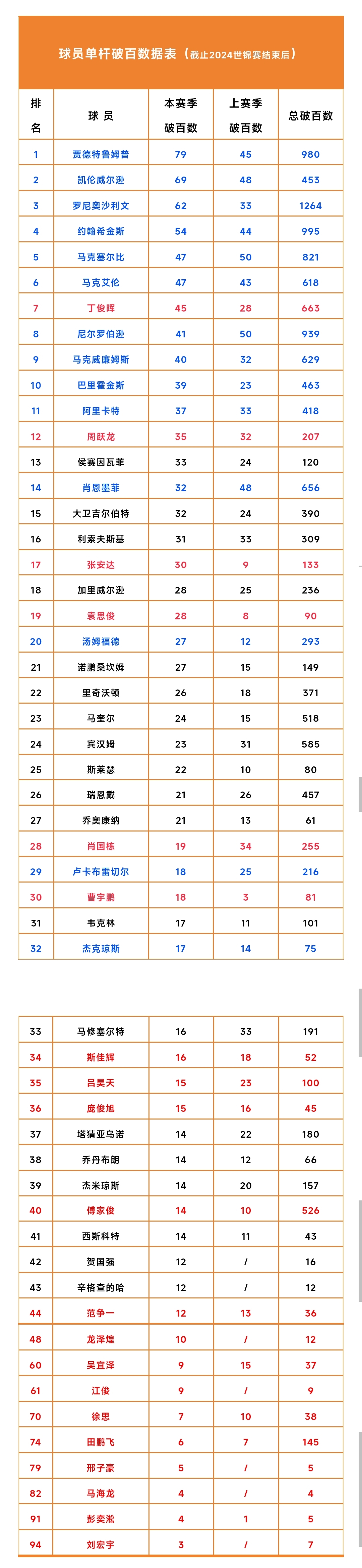 关于球员关键时刻命中率TOP5的信息
